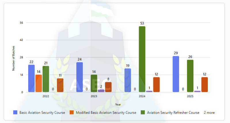 Aviation Training Batches Per Year